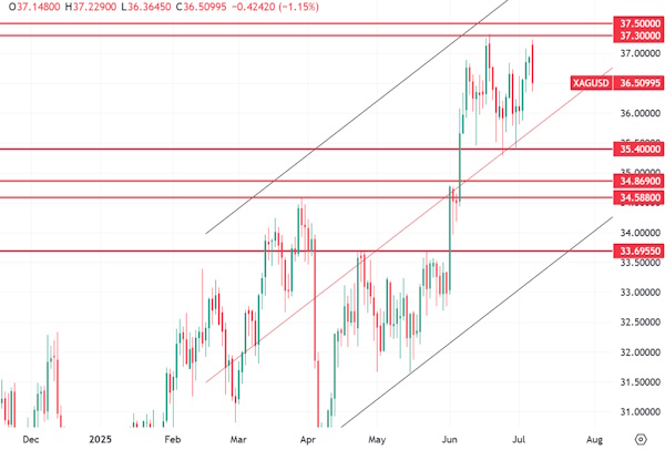 Нефть марки Brent держится выше $70, золото и серебро корректируются